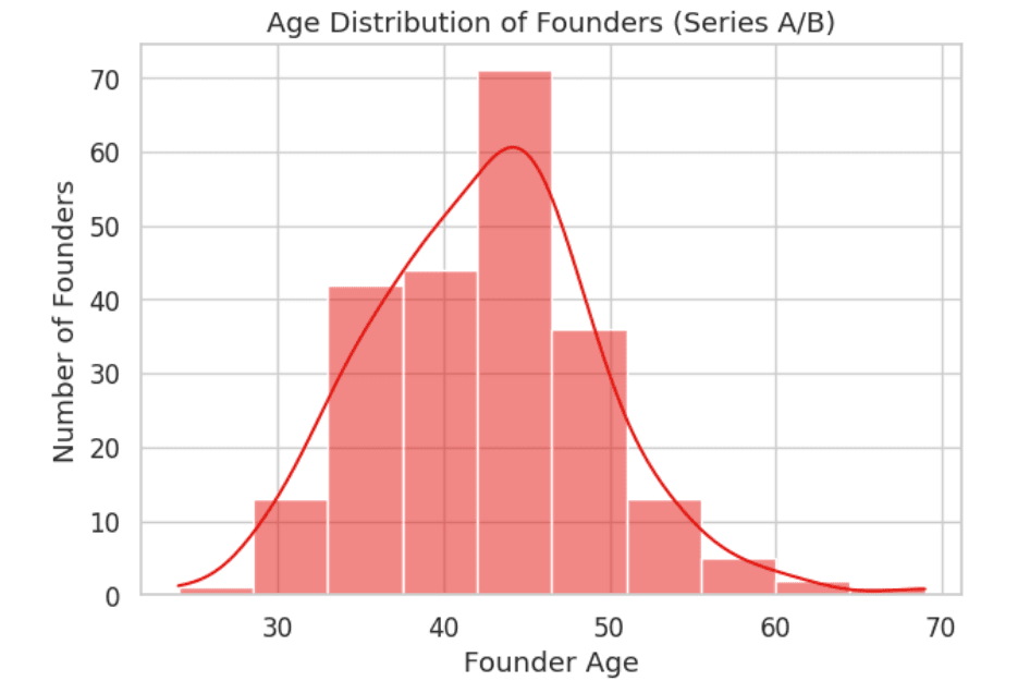 Ages of UK Startup Founders That Raised Series A & B – 2025