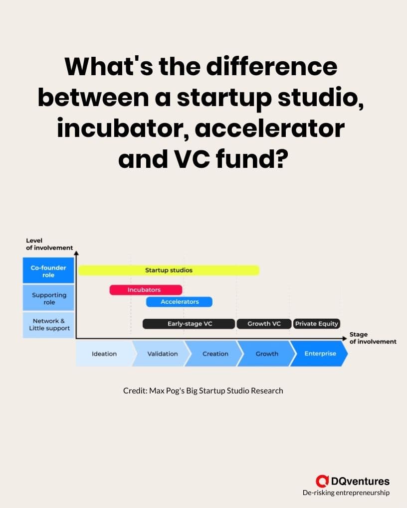 Incubator, accelerator, venture studio, VC fund: what’s the difference?