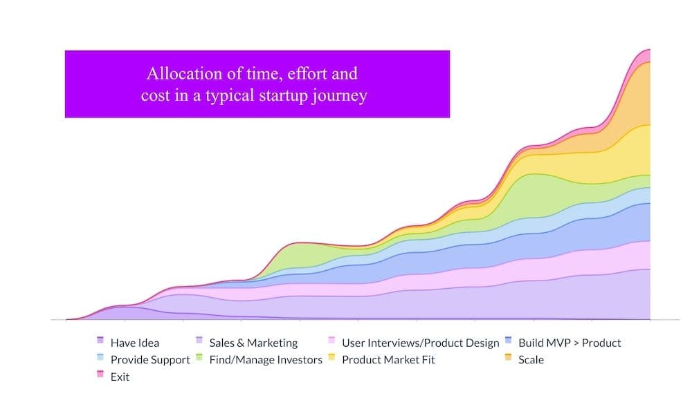 What do 2nd-time founders do that 1st-time founders don’t?