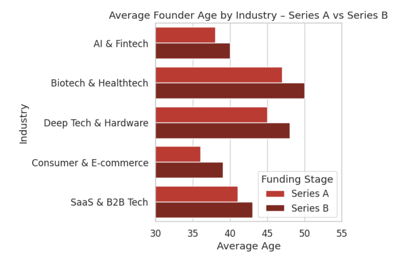 Ages of UK Startup Founders That Raised Series A & B – 2025