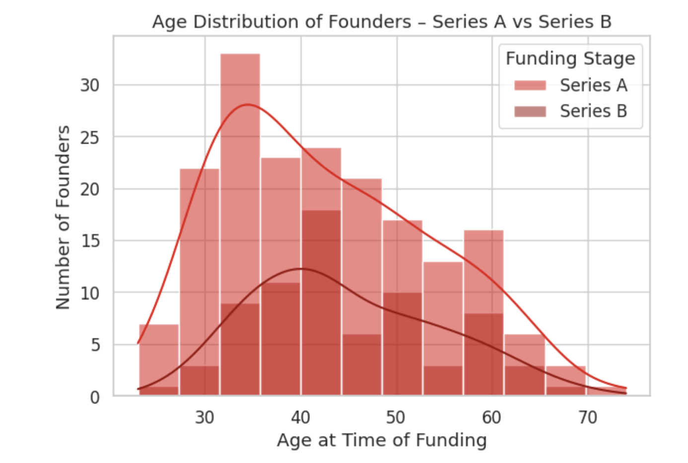 Ages of UK Startup Founders That Raised Series A & B – 2025