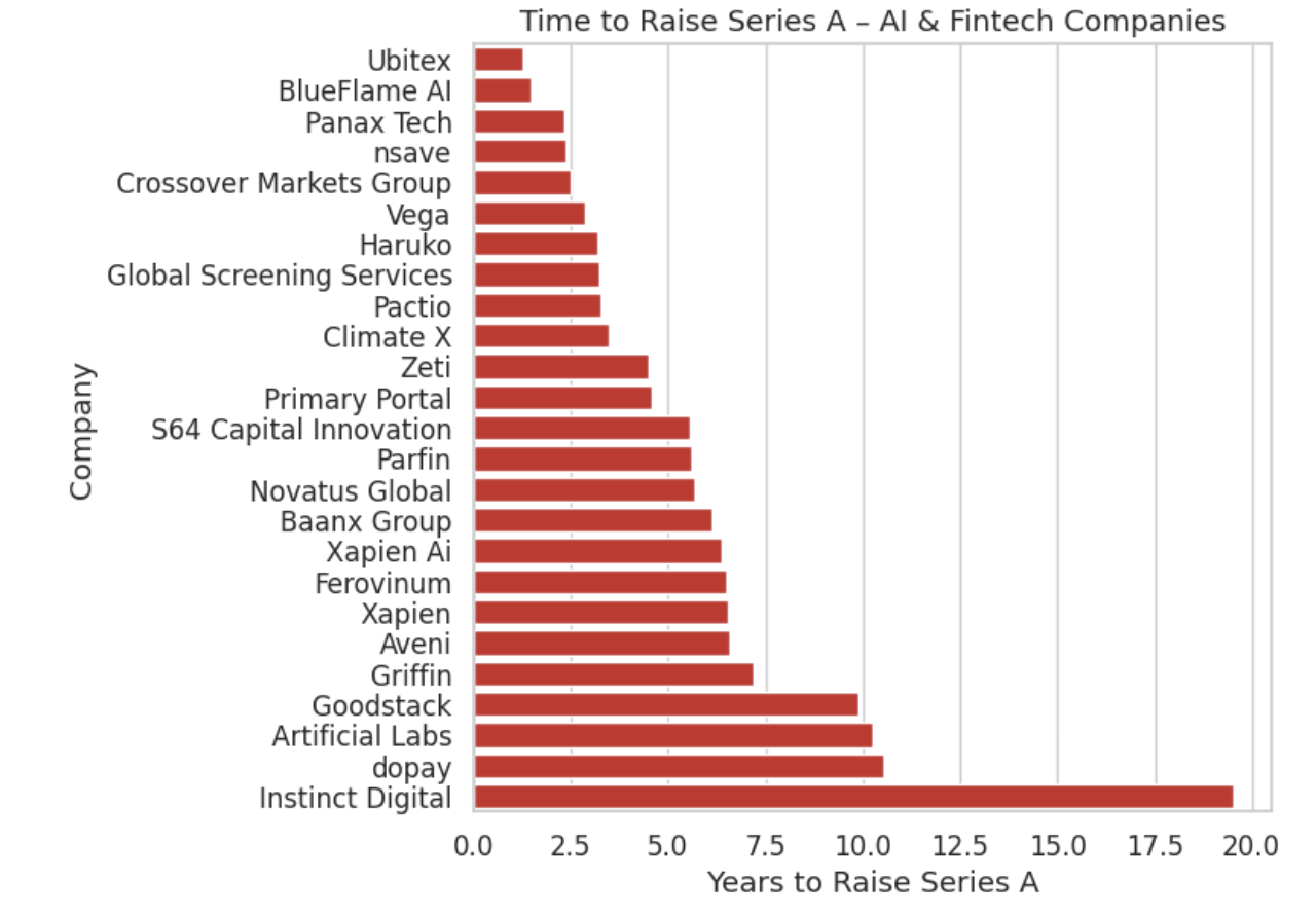 Ages of UK Startup Founders That Raised Series A & B – 2025