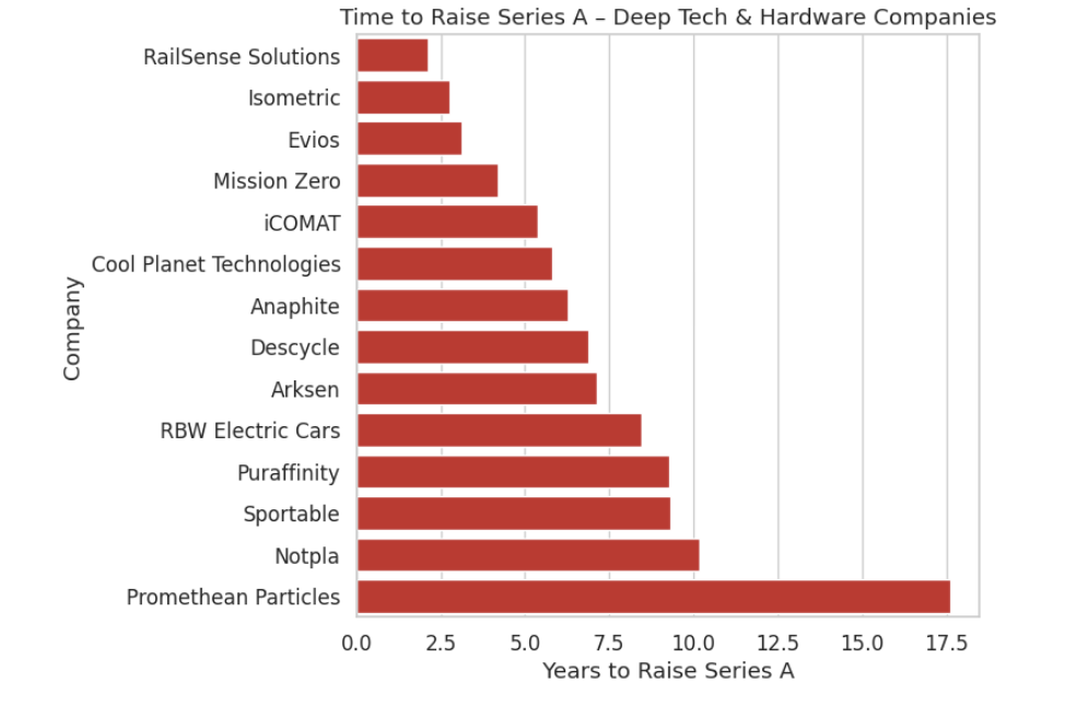 Ages of UK Startup Founders That Raised Series A & B – 2025