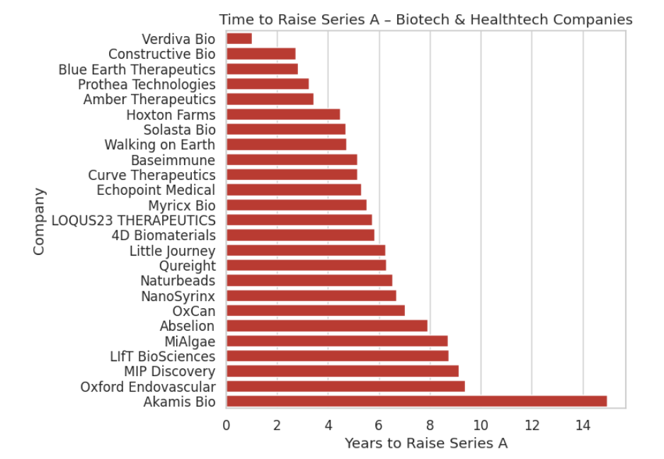 Ages of UK Startup Founders That Raised Series A & B – 2025