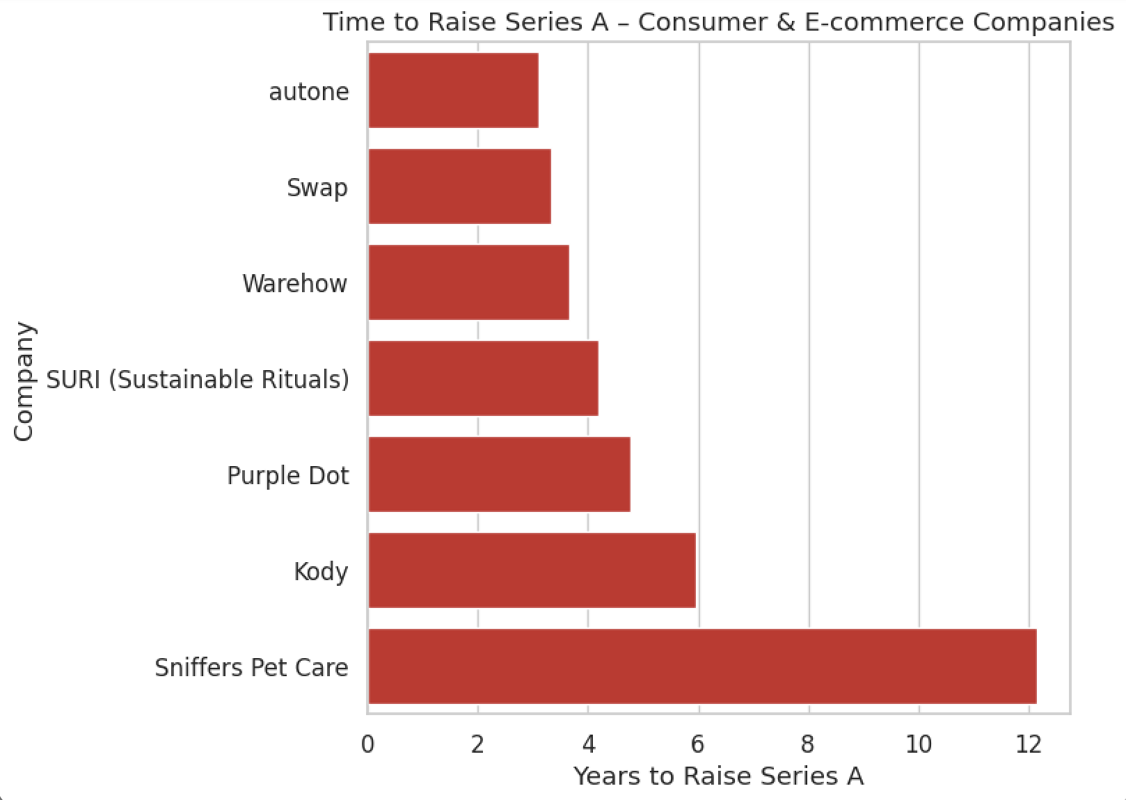 Ages of UK Startup Founders That Raised Series A & B – 2025