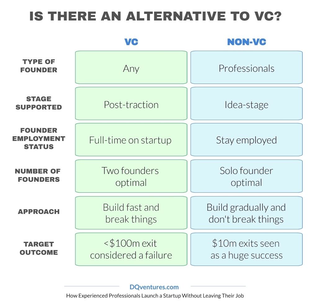 Alternative to VC funding