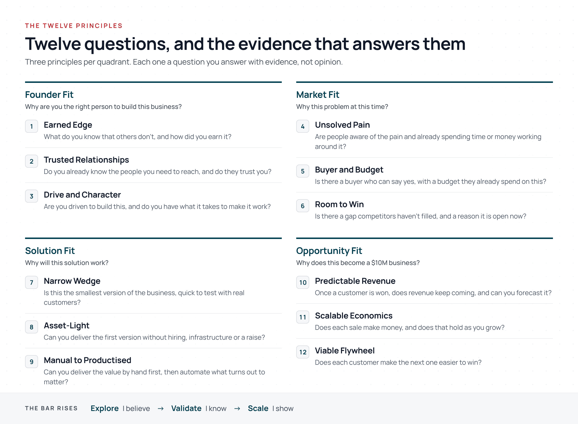 The twelve business building principles, three in each quadrant, with the question each one asks