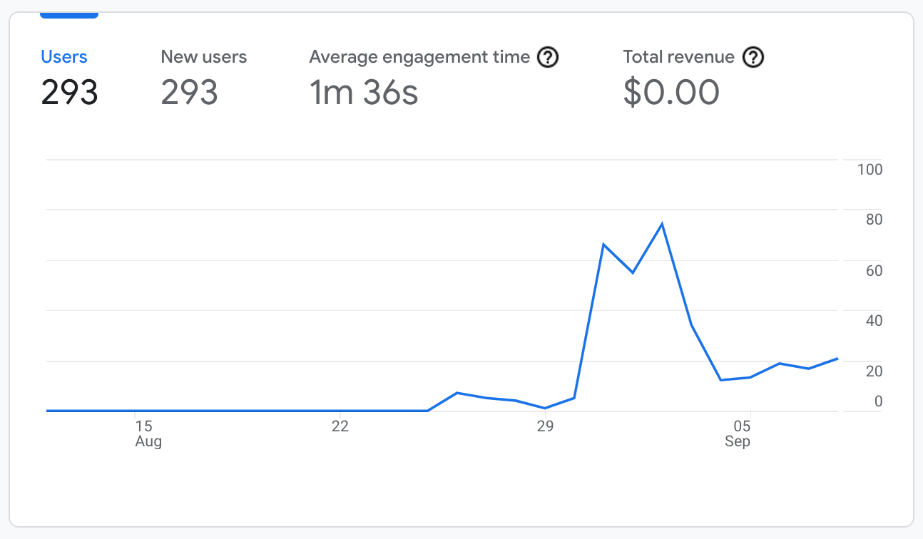 DQventures website analytics just after launch, September 2021.