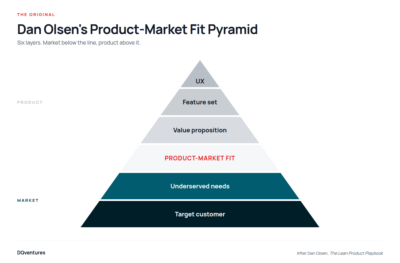 Dan Olsen's Product-Market Fit Pyramid: six layers, with target customer and underserved needs below the product-market fit line, and value proposition, feature set and UX above it.