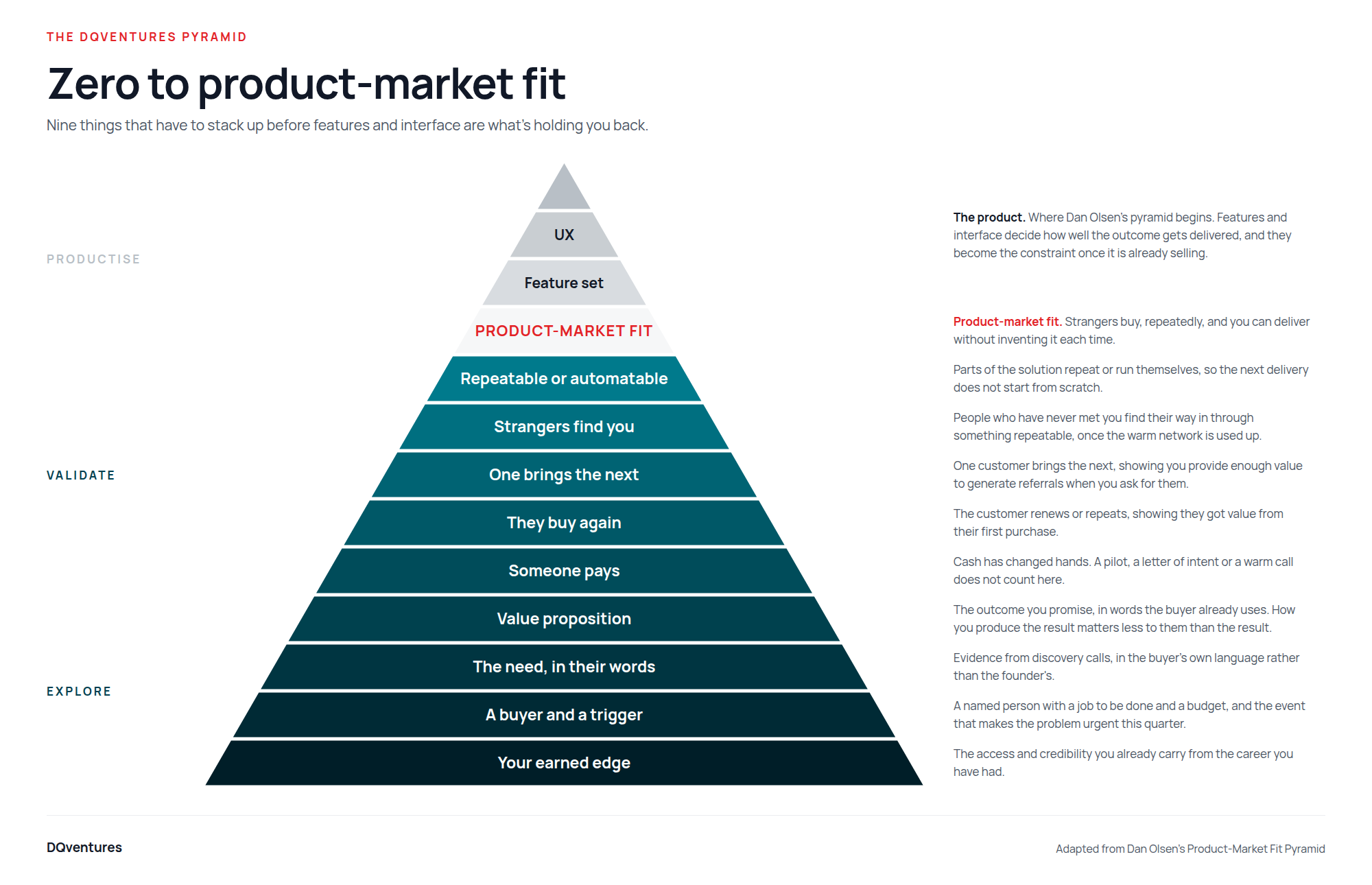 The DQventures pyramid: nine layers below the product-market fit line, from your earned edge at the base up to repeatable or automatable delivery, with feature set and user experience above the line.
