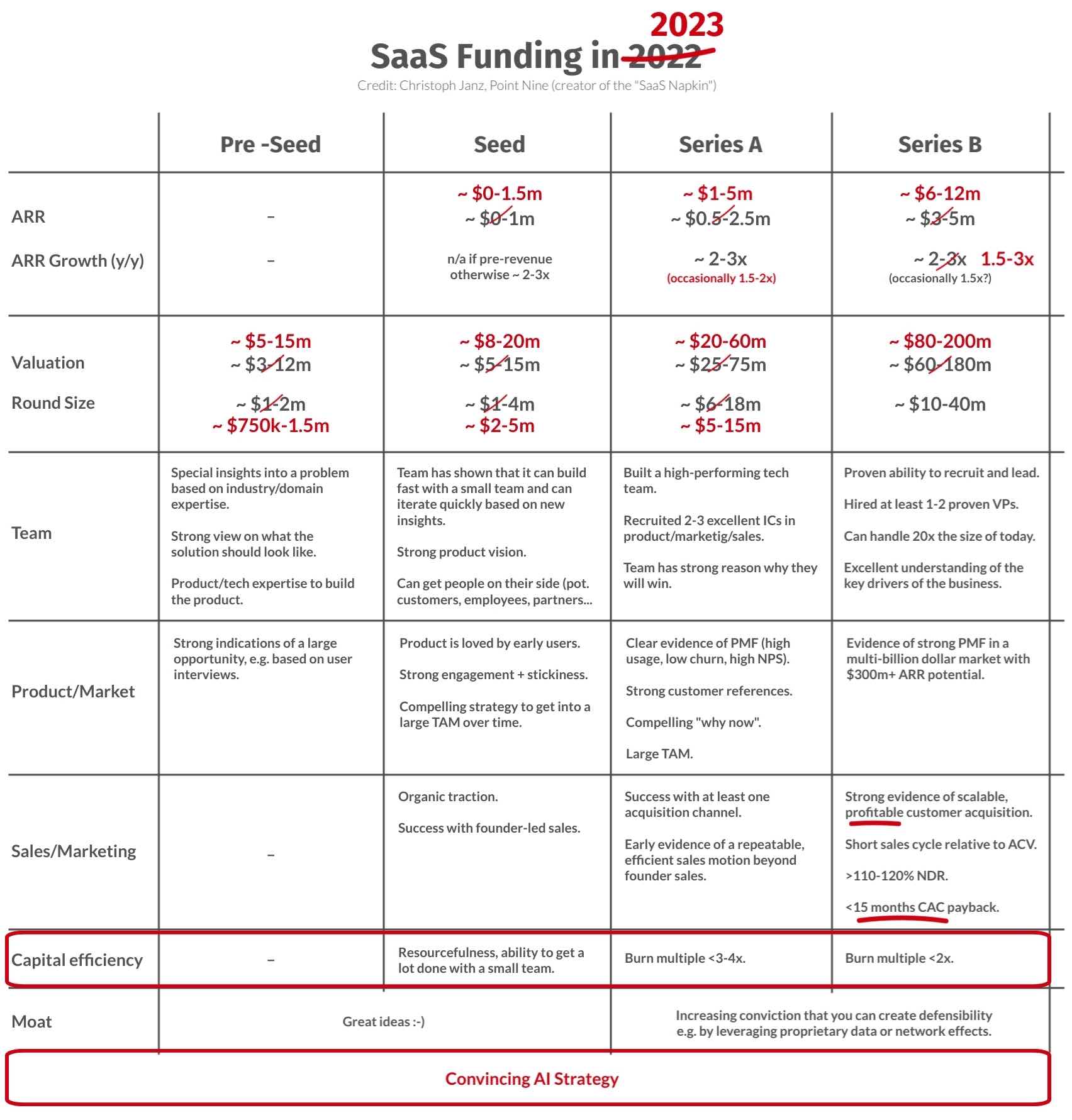 2023 SaaS Napkin by Christoph Janz