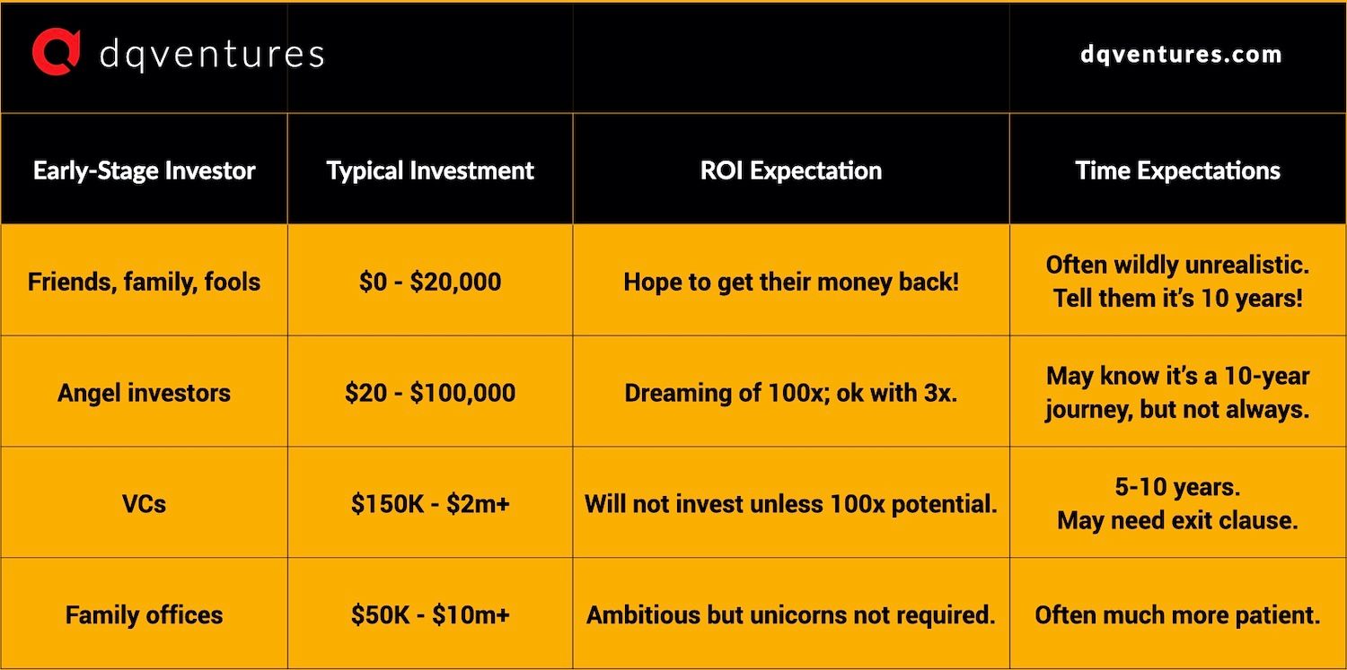 Different types of early-stage investor.