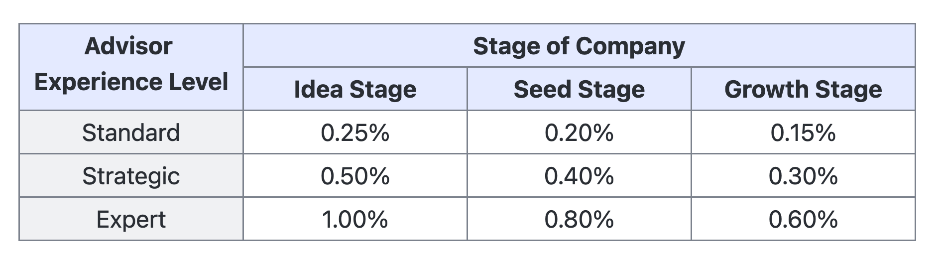 How to reward startup advisors – a framework.